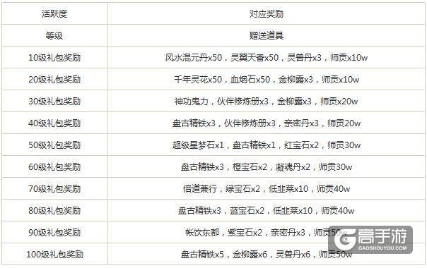 原创大话西游手游五大豪礼大派送 活动时间长期有效