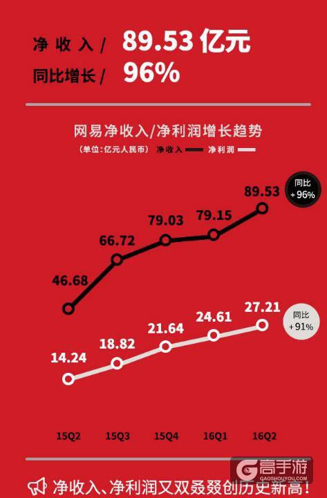 原创                                    广东2016年游戏收入达1300亿 比去年同期增长30.7%