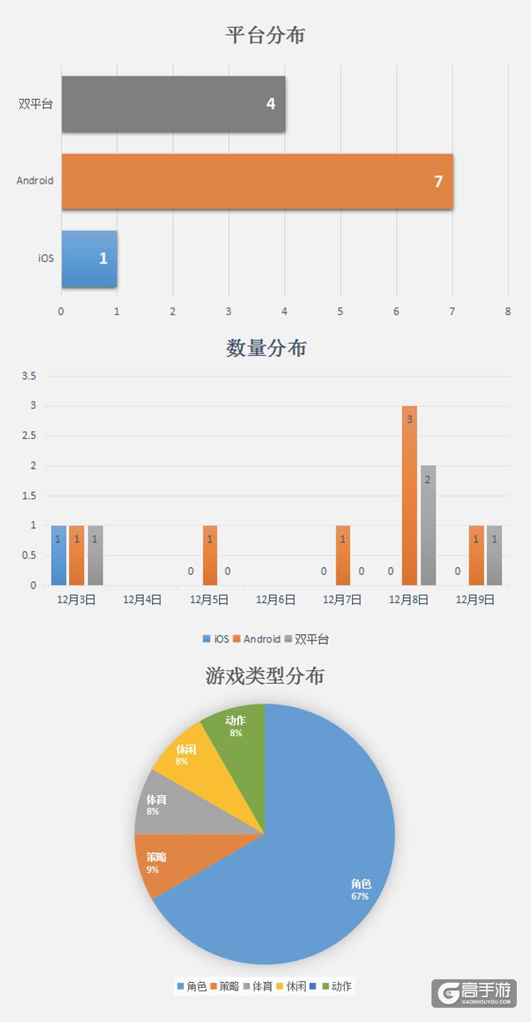 下周手游开测预告 共计12款新游戏开启测试