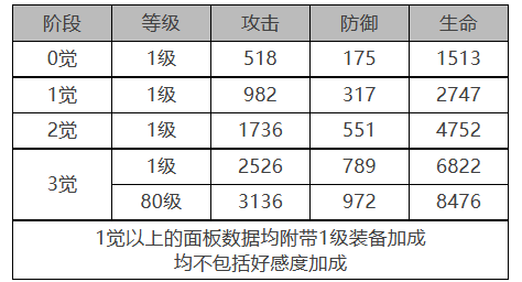 白夜极光托尔角色面板数据是什么[托尔角色面板数据一览]