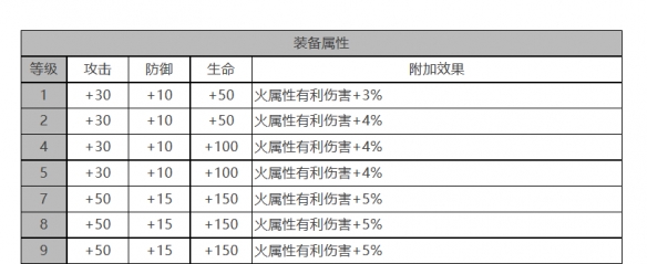 白夜极光托尔角色面板数据是什么[托尔角色面板数据一览]