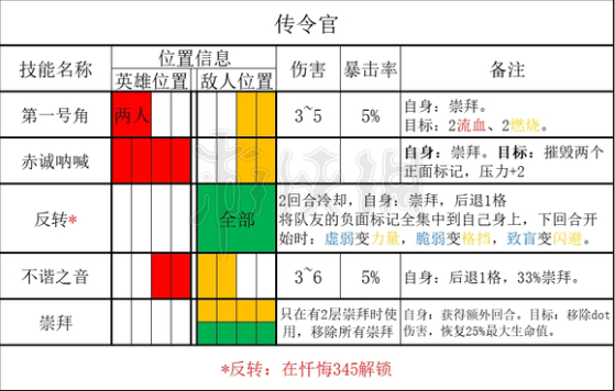 暗黑地牢2传令官能力介绍[暗黑地牢2敌人传令官有什么能力]