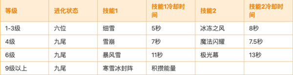 宝可梦大集结阿罗拉九尾有哪些技能[阿罗拉九尾技能介绍及玩法攻略]