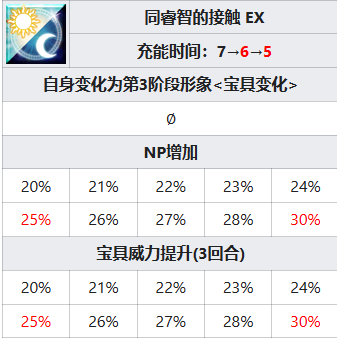 FGO托勒密技能属性一览