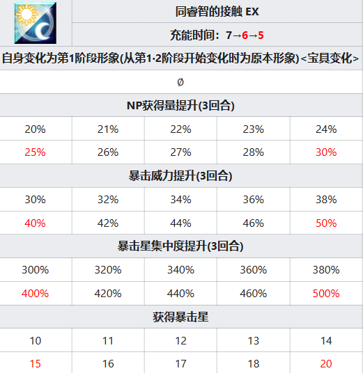 FGO托勒密技能属性一览