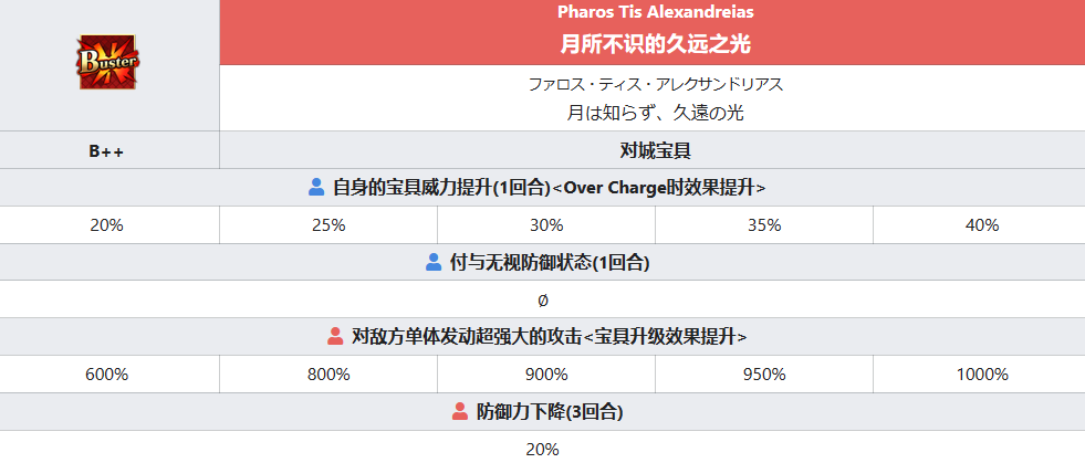 FGO托勒密技能属性一览