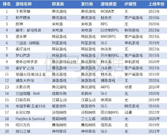 2023年中国自研移动游戏全球流水TOP20：《原神》排名第三